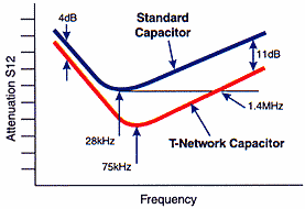 Graph showing T-Network capacitors improved filtering