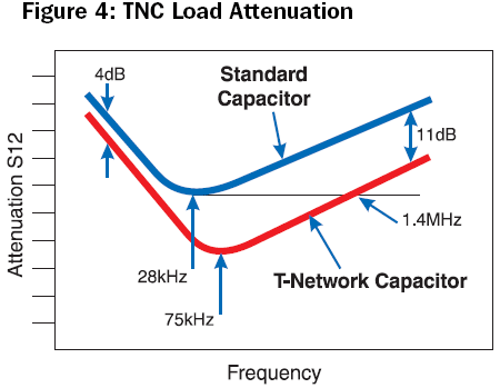 Graph showing Guided Current 4TTN (T-Network) capacitors improved filtering