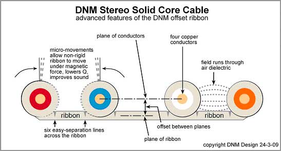 DNM Solid Core Cables - diagram